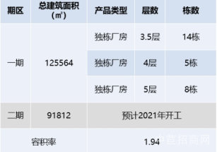 聯東松江莘莘學子園項目松江車墩獨棟廠房出售 送露臺花園